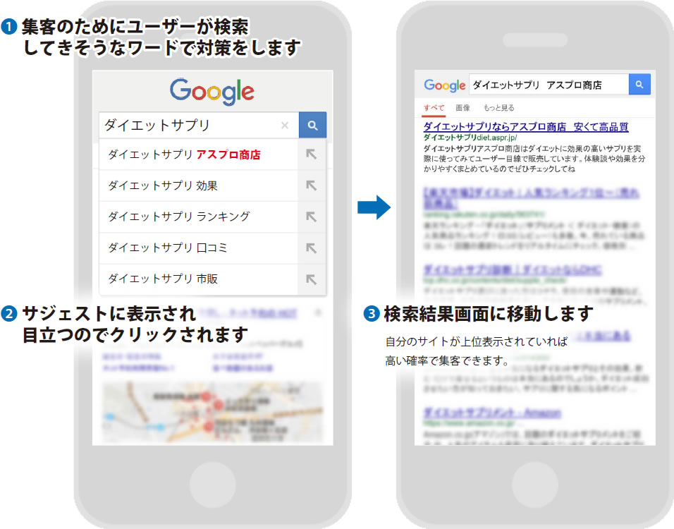 1.集客のためにユーザーが検索してきそうなワードで対策をします　2.サジェストに表示され目立つのでクリックされます　3.検索結果画面に移動します_自分のサイトが上位表示されていれば高い確率で集客できます。