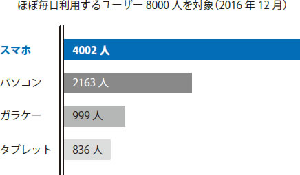 スマホ4002人　他