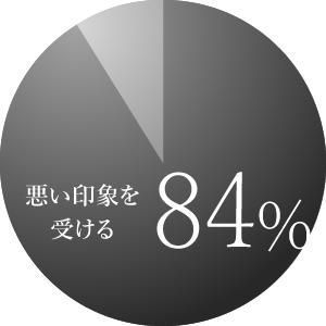 悪い印象を受ける84％