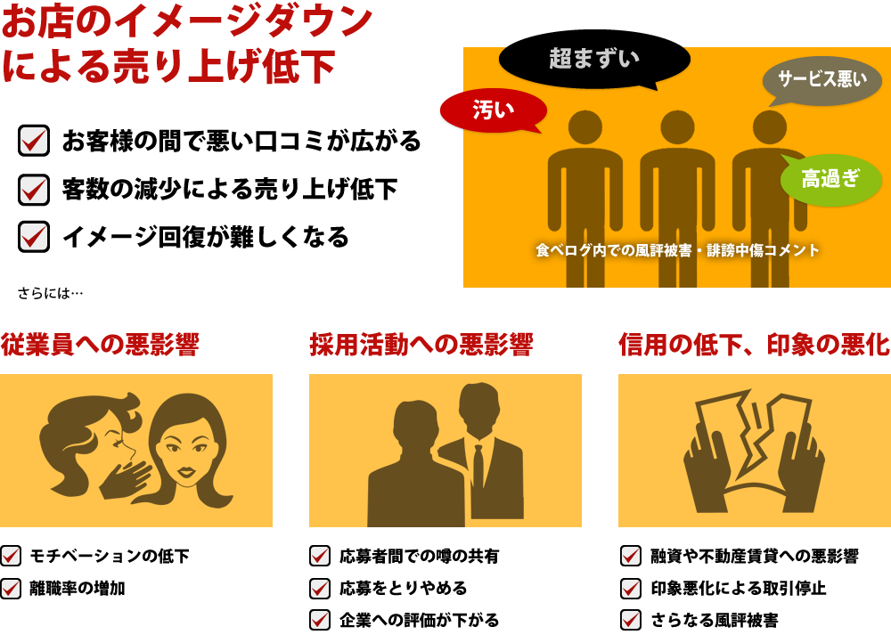 お店のイメージダウンによる売り上げ低下　従業員への悪影響　採用活動への悪影響　信用の低下、印象の悪化