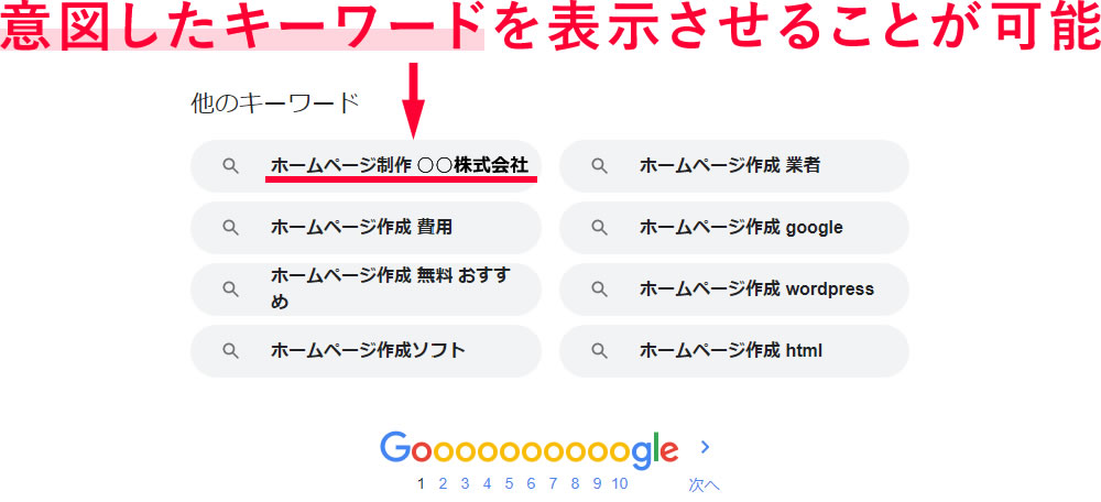 意図したキーワードを表示させることが可能