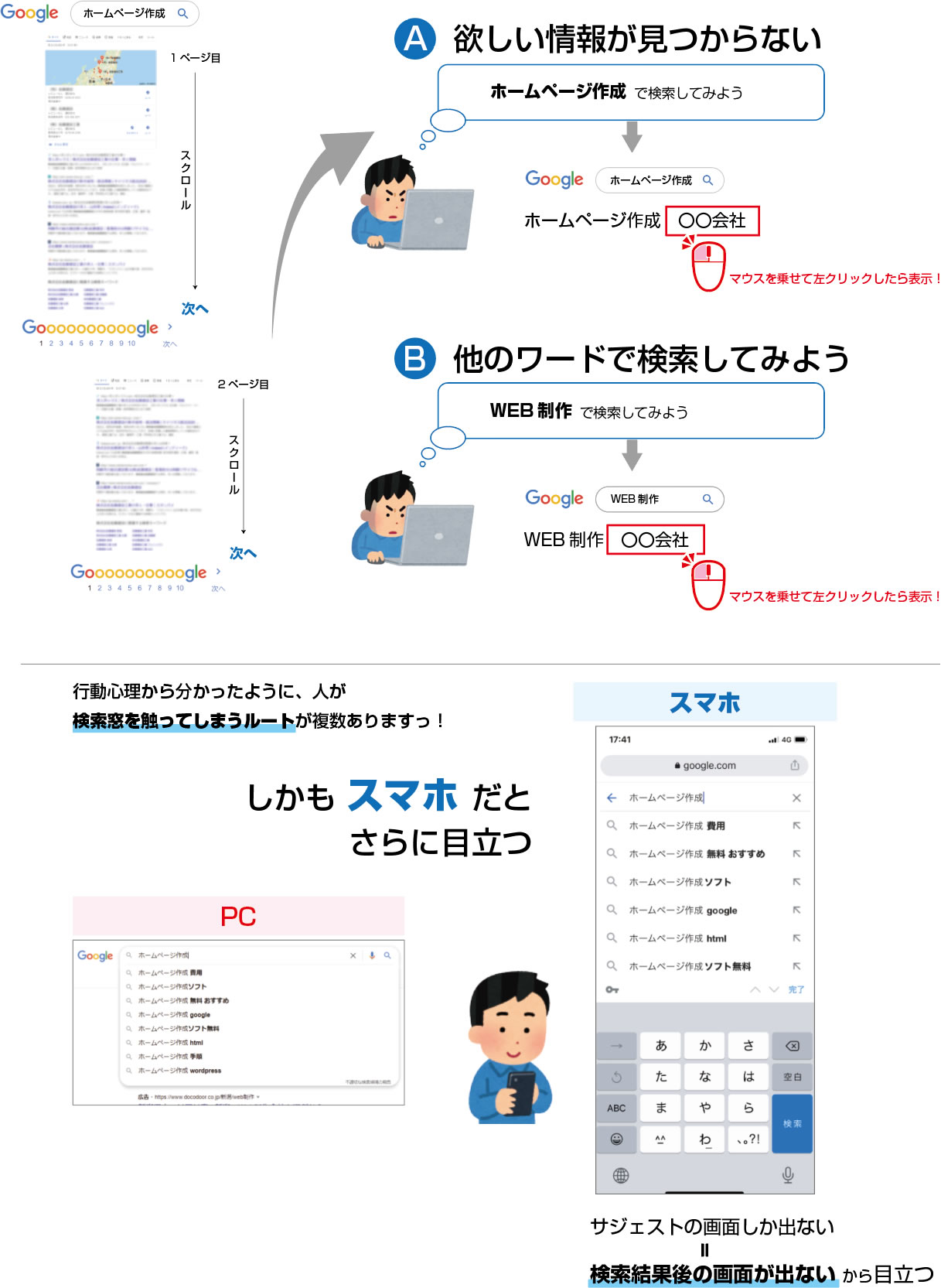 人が実際にクリックするまでの流れを示した図