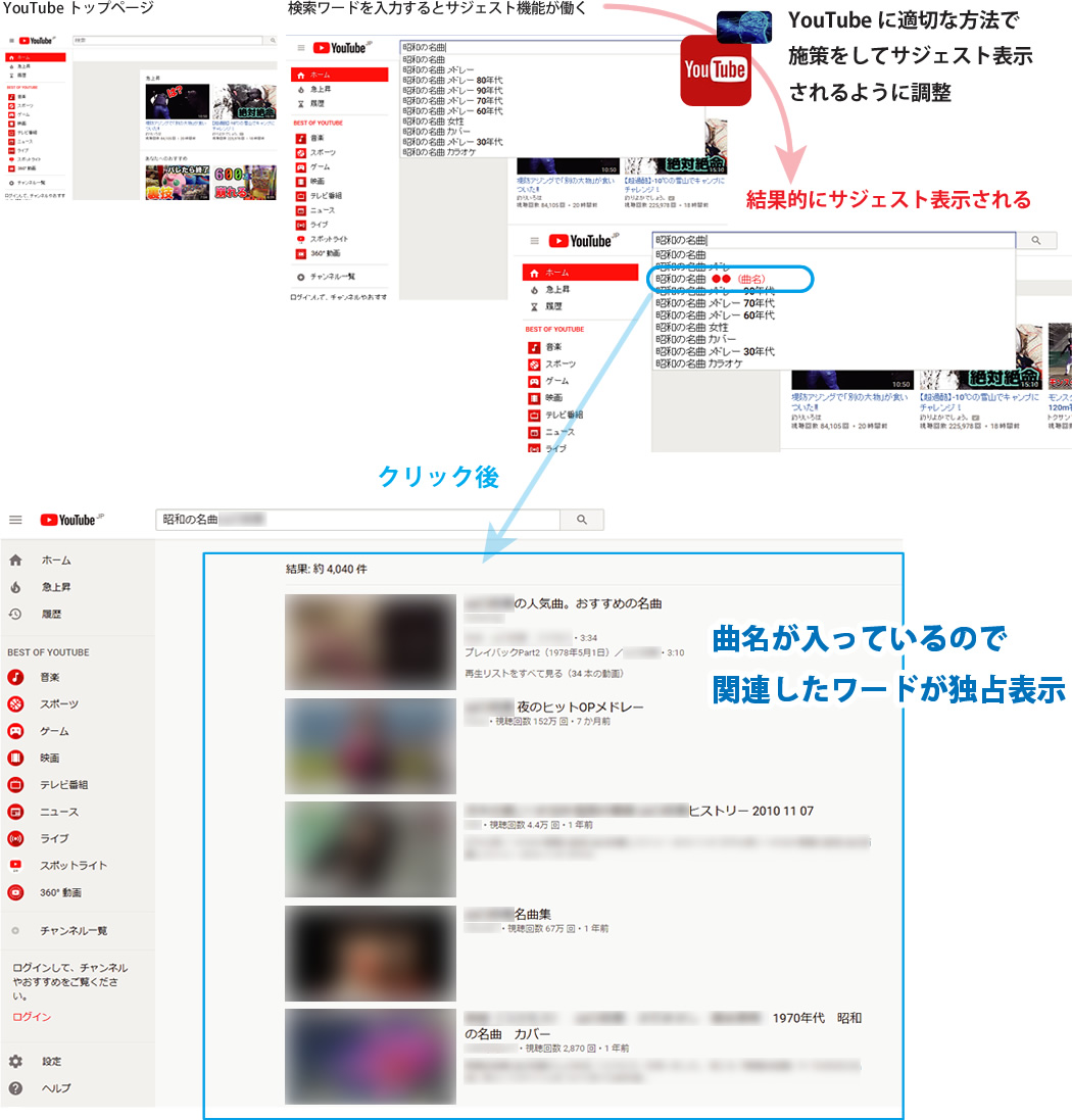Youtubeに適切な方法で施策をしてサジェスト表示されるように調整、結果的にサジェスト表示される、曲名が入っているので関連したワードが独占表示。