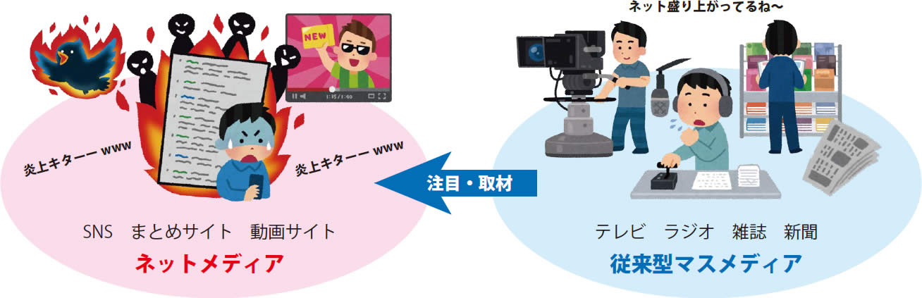 炎上の様子を描いたイラスト　従来型マスメディア→注目・取材→ネットメディア