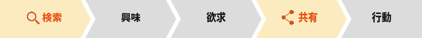 検索 興味 欲求 共有 行動