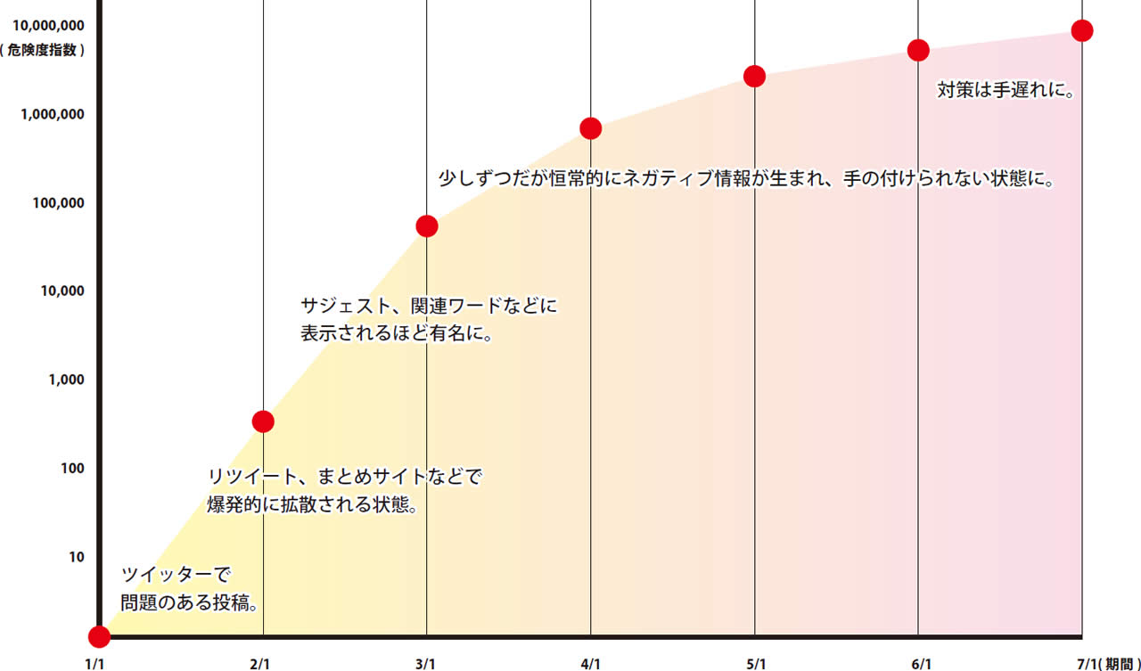 風評監視が必要なことを示すグラフ
