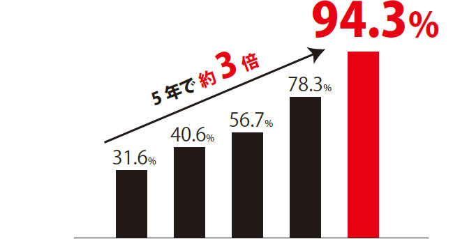 口コミをチェックする人のグラフ
