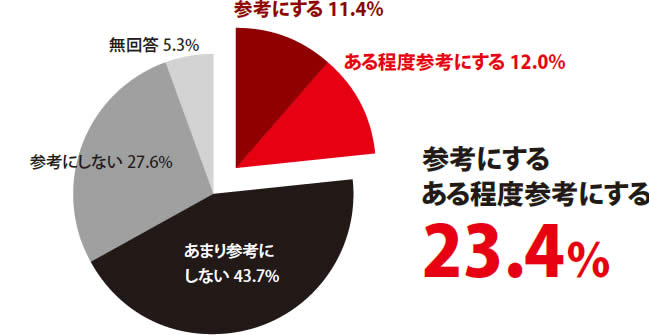 良い口コミを参考にする人のグラフ