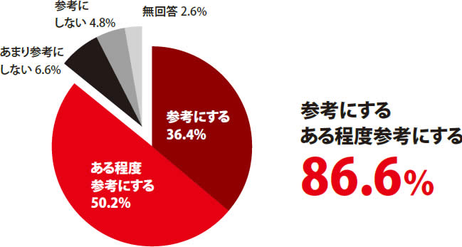 悪い口コミを参考にする人のグラフ