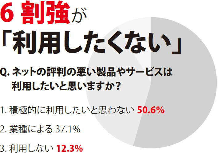 6 割強が「利用したくない」という結果のイメージ