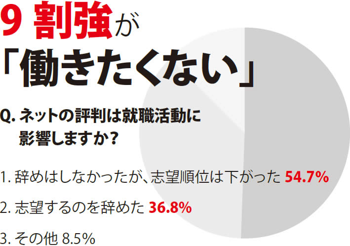 9 割強が「働きたくない」という結果のイメージ
