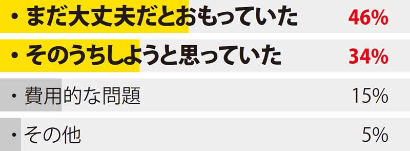 まだ大丈夫だとおもっていた46%