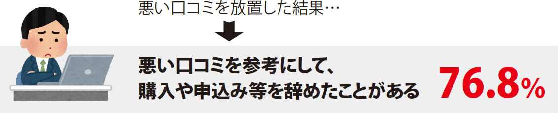 悪い口コミを放置した結果…悪い口コミを参考にして、購入や申込み等を辞めたことがある　76.8％