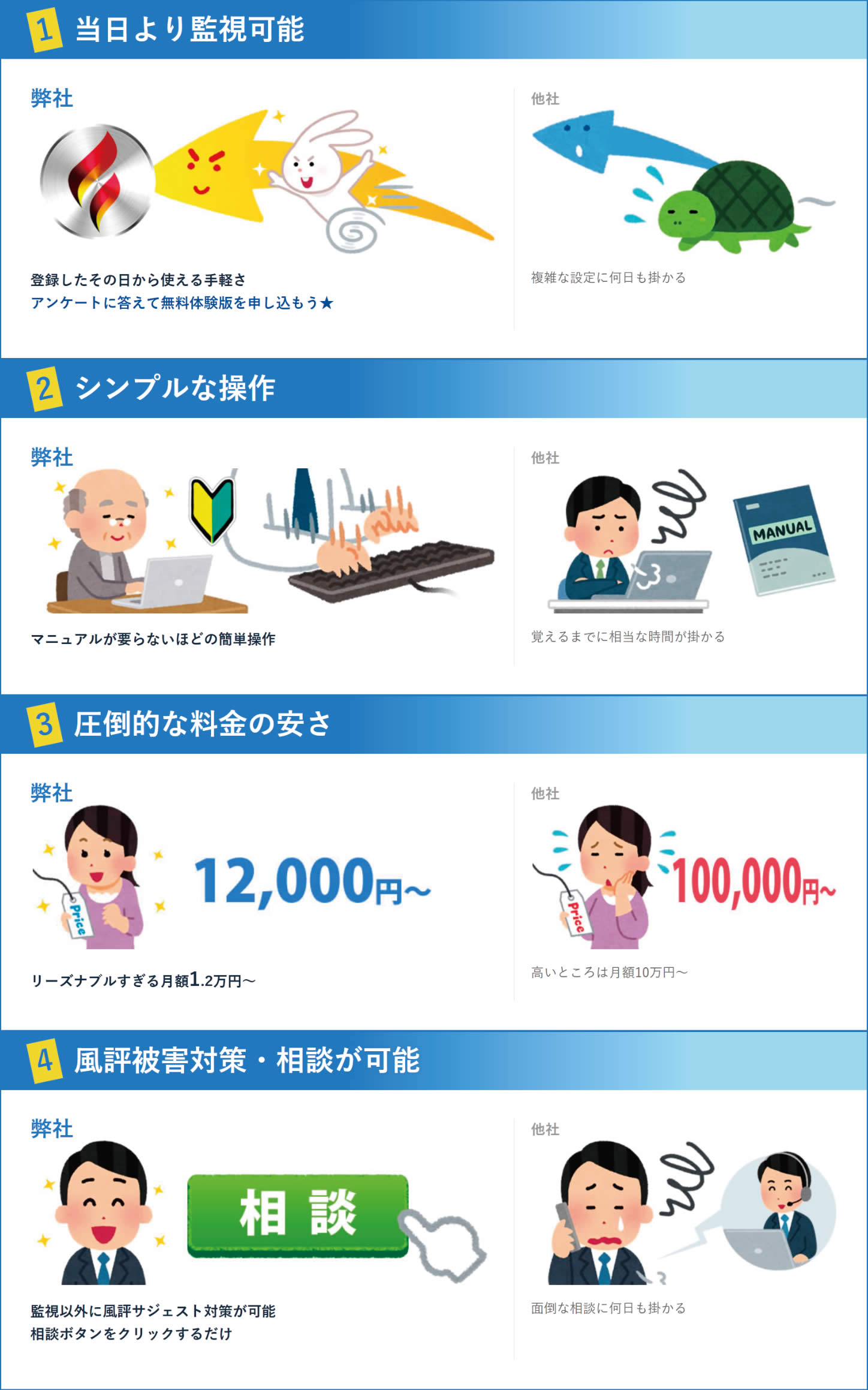 当日より監視可能　シンプルな操作　圧倒的な料金の安さ　風評被害対策・相談が可能