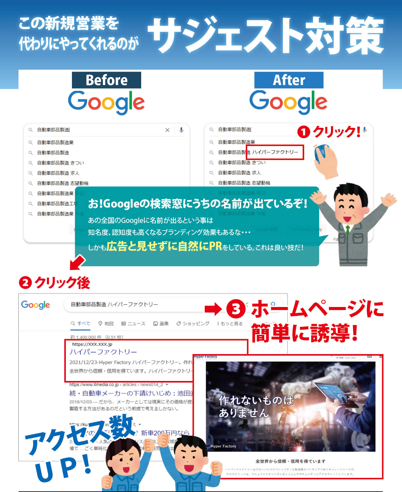 この新規営業を代わりにやってくれるのが　サジェスト対策　お！Googleの検索窓にうちの名前が出ているぞ！　あの全国のGoogleに名前が出るという事は知名度、認知度も高くなるブランディング効果もあるな・・・しかも広告と見せずに自然にPRをしている。これは良い技だ！　❶ クリック！　❷ クリック後　❸ ホームページに簡単に誘導！　アクセス数ＵＰ！